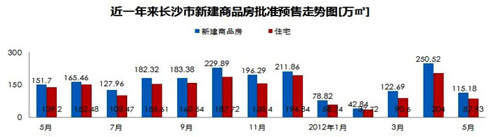 近一年来长沙市新建商品房批准预售走势图